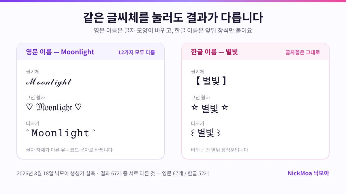 영어 필기체 변환과 한글 닉네임 변환 결과를 비교한 NickMoa 닉모아 안내 이미지