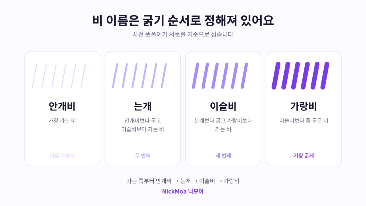 는개 이슬비 가랑비 등 비 이름을 굵기 순서로 정리한 예쁜 닉네임 안내 이미지