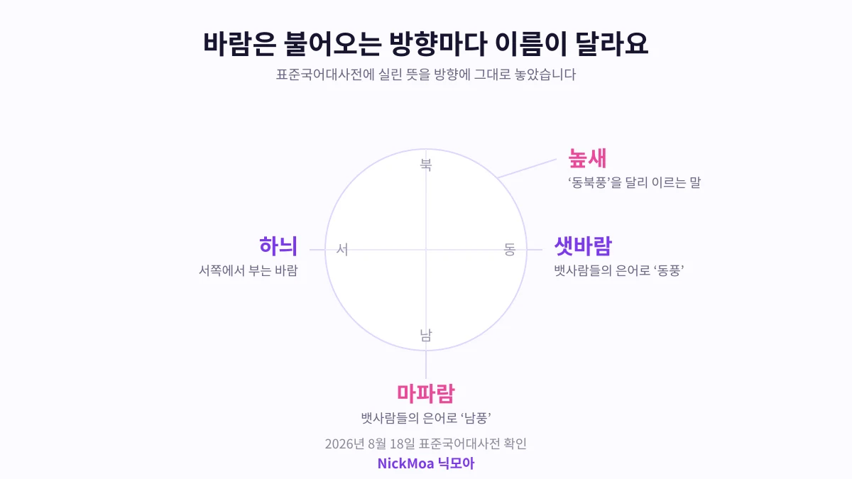 하늬 마파람 샛바람 높새 등 방향별 바람 이름을 정리한 예쁜 닉네임 안내 이미지